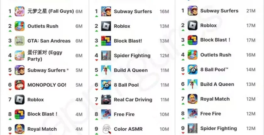 Mobilde En Çok İndirilen Oyunlar (Güncel)